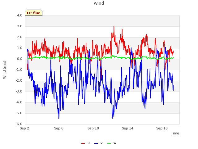 Explore the graph:Wind in a new window