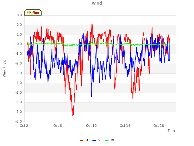 Explore the graph:Wind in a new window