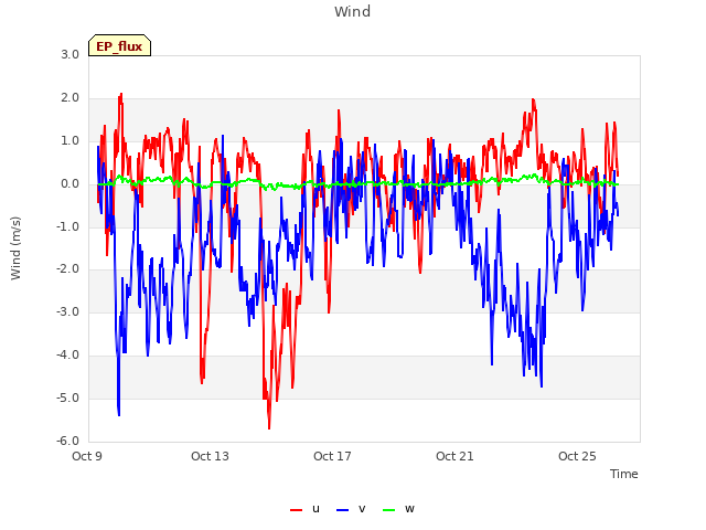 Explore the graph:Wind in a new window