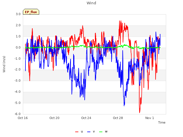 Explore the graph:Wind in a new window