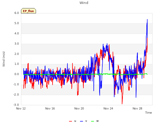 Explore the graph:Wind in a new window