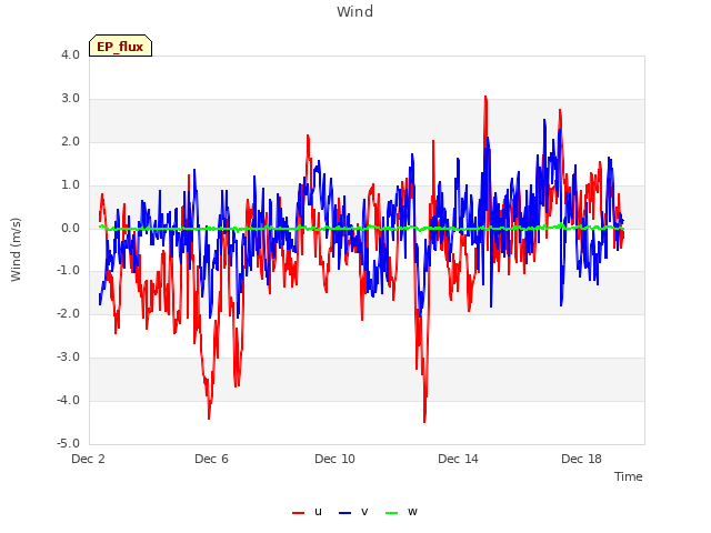 Explore the graph:Wind in a new window