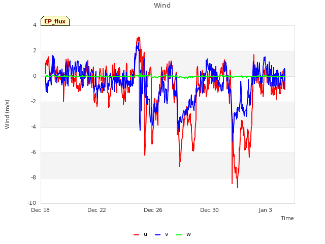 Explore the graph:Wind in a new window