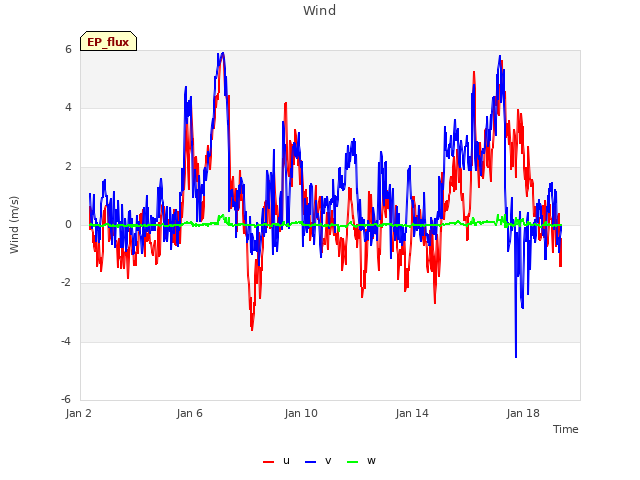 Explore the graph:Wind in a new window