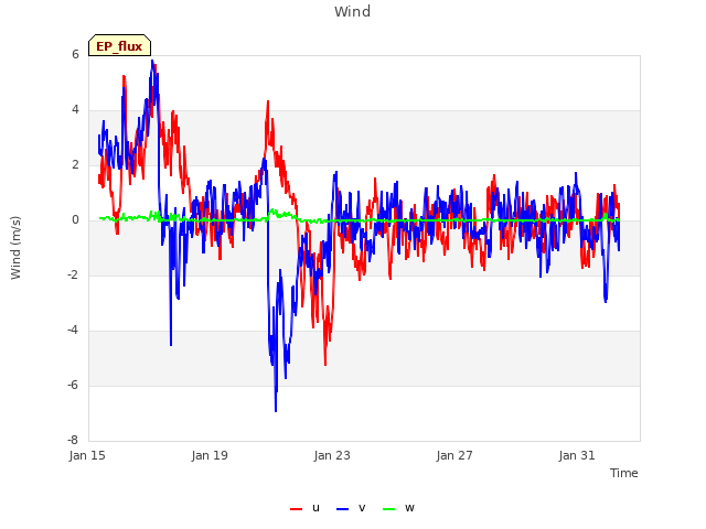 Explore the graph:Wind in a new window