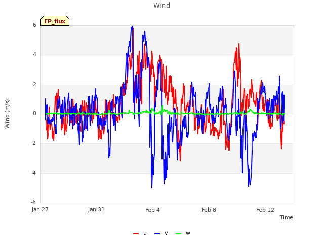 Explore the graph:Wind in a new window