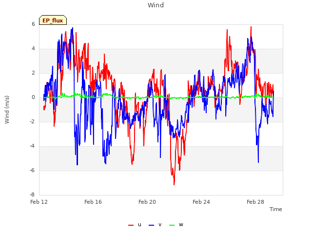 Explore the graph:Wind in a new window