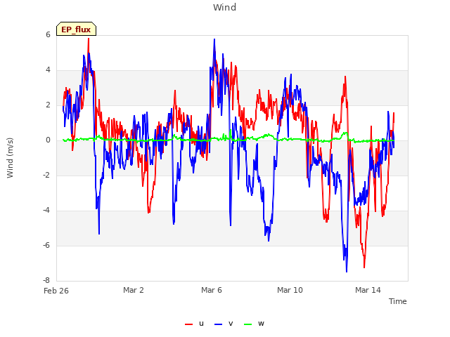 Explore the graph:Wind in a new window