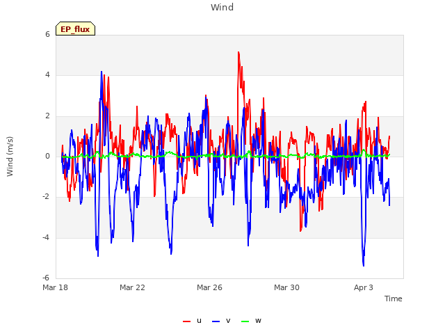 Explore the graph:Wind in a new window