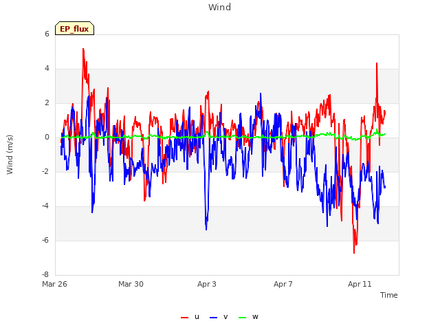 Explore the graph:Wind in a new window