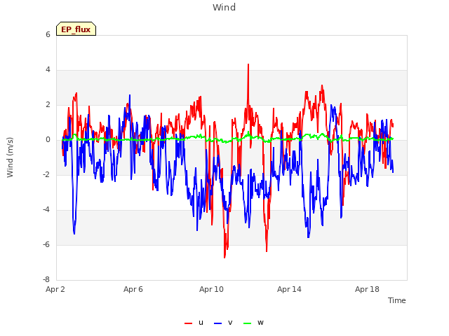 Explore the graph:Wind in a new window