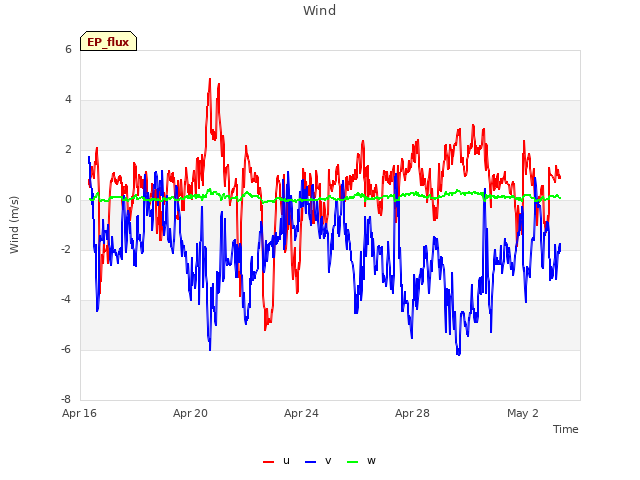 Explore the graph:Wind in a new window