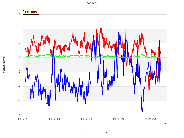 Explore the graph:Wind in a new window