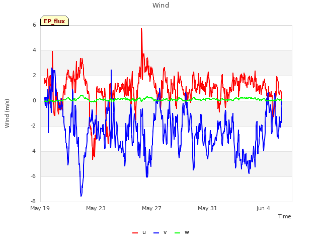 Explore the graph:Wind in a new window