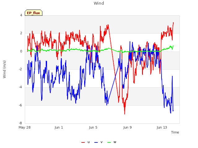 Explore the graph:Wind in a new window