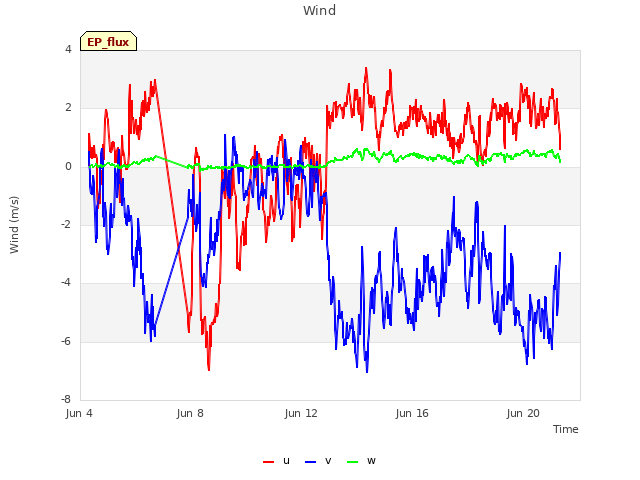 Explore the graph:Wind in a new window