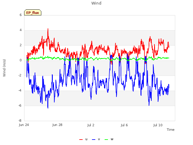 Explore the graph:Wind in a new window