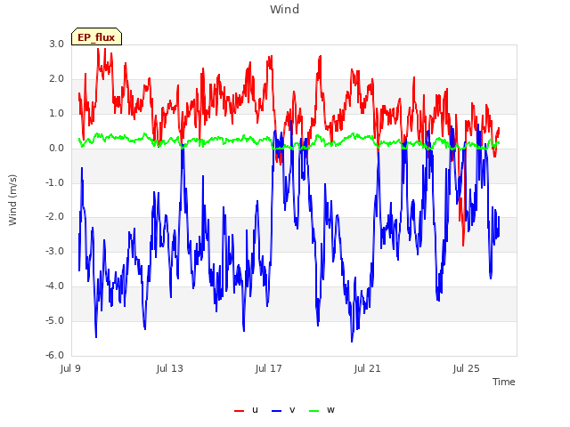 Explore the graph:Wind in a new window