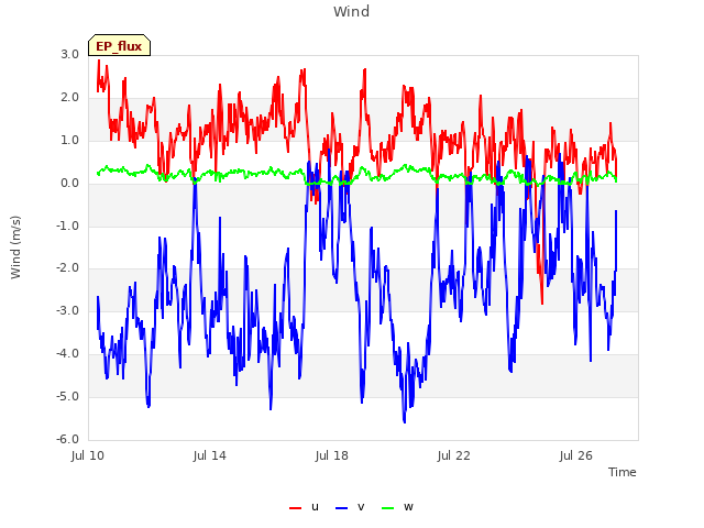 Explore the graph:Wind in a new window