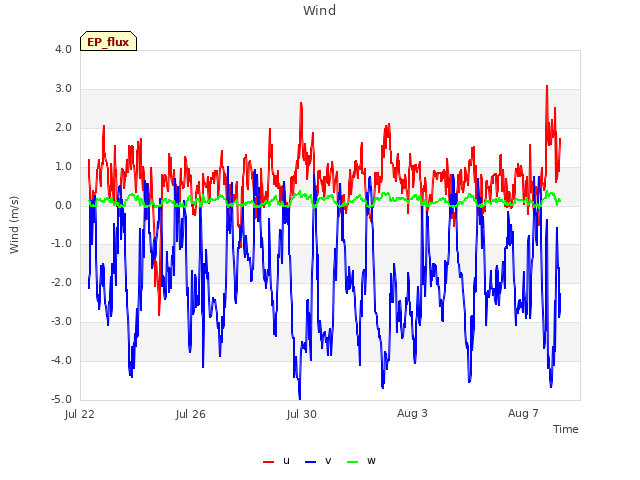 Explore the graph:Wind in a new window