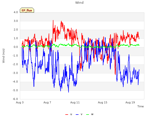 Explore the graph:Wind in a new window