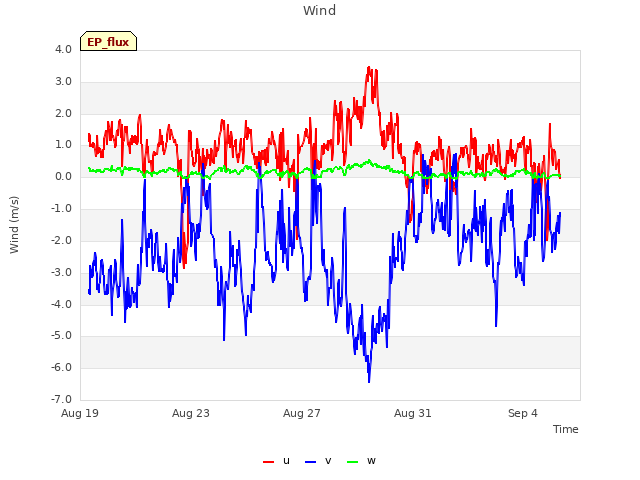 Explore the graph:Wind in a new window