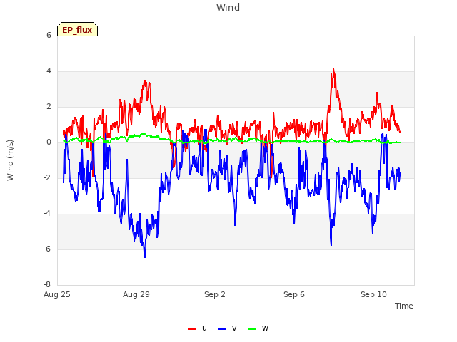 Explore the graph:Wind in a new window