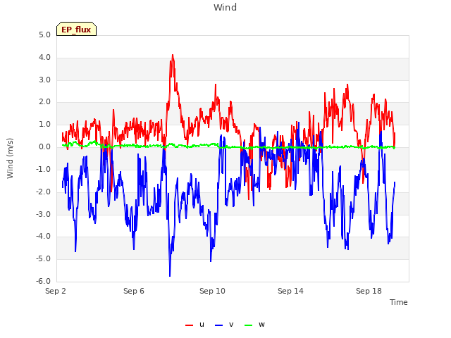 Explore the graph:Wind in a new window