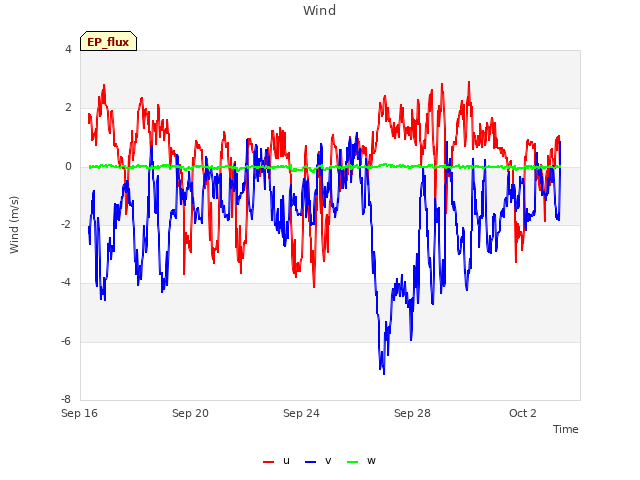 Explore the graph:Wind in a new window