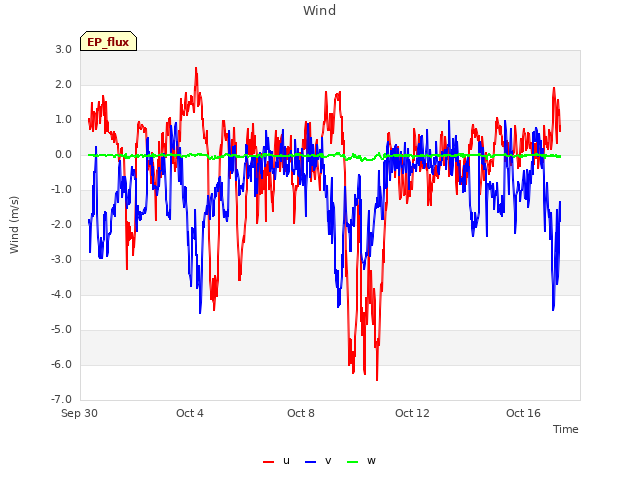 Explore the graph:Wind in a new window