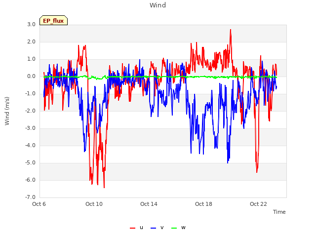 Explore the graph:Wind in a new window