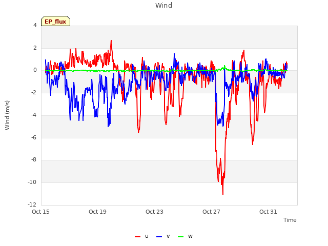 Explore the graph:Wind in a new window