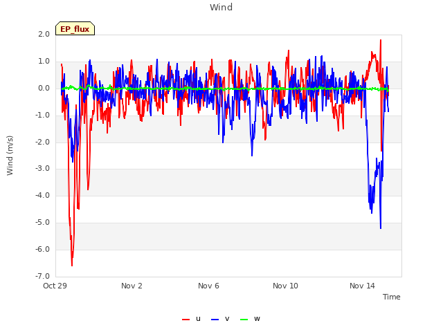 Explore the graph:Wind in a new window