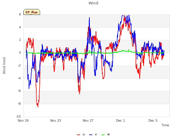 Explore the graph:Wind in a new window