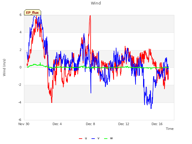 Explore the graph:Wind in a new window