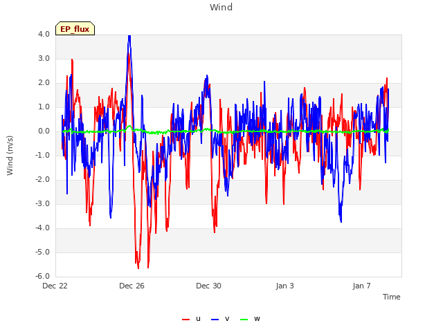 Explore the graph:Wind in a new window