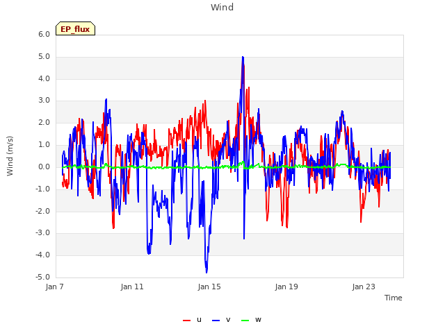 Explore the graph:Wind in a new window