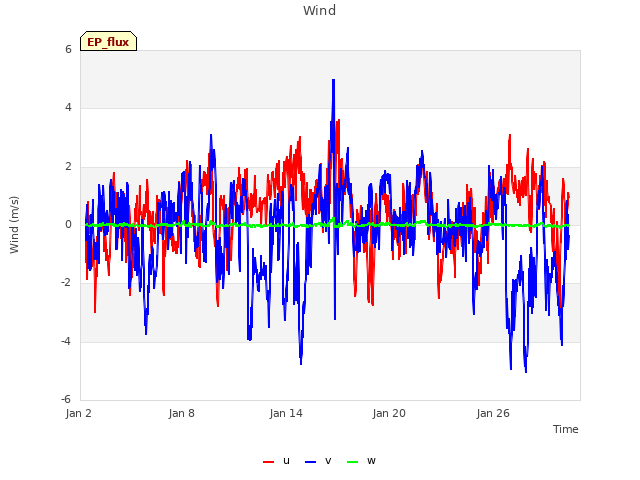 Graph showing Wind