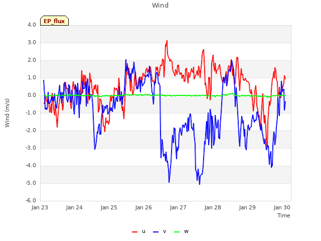 Graph showing Wind