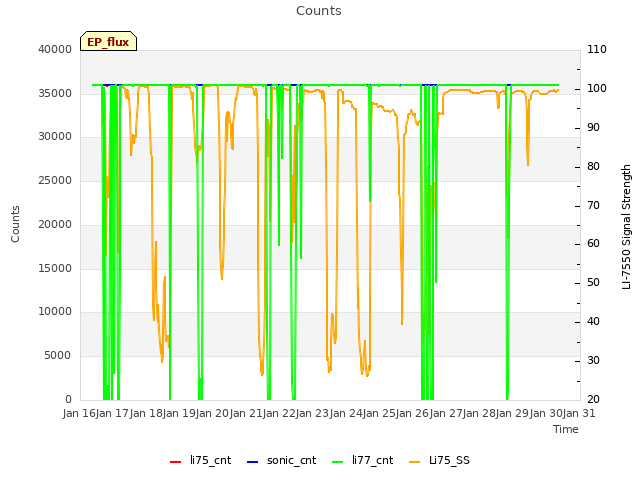 Graph showing Counts