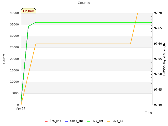 plot of Counts