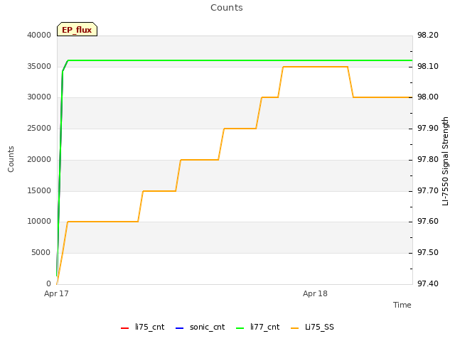 plot of Counts