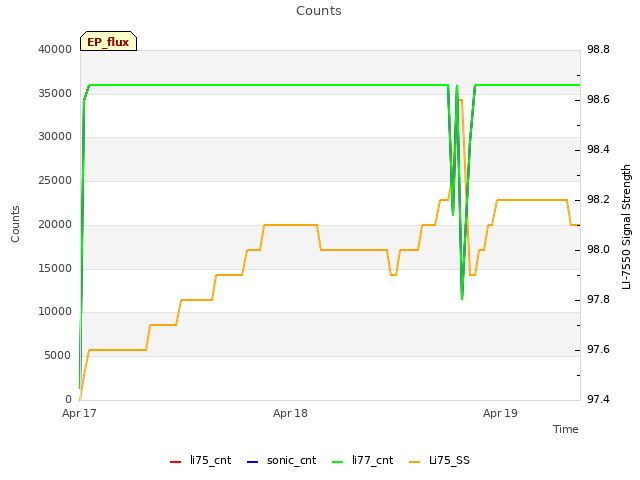 plot of Counts