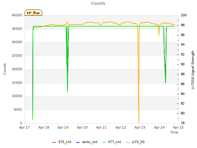 plot of Counts