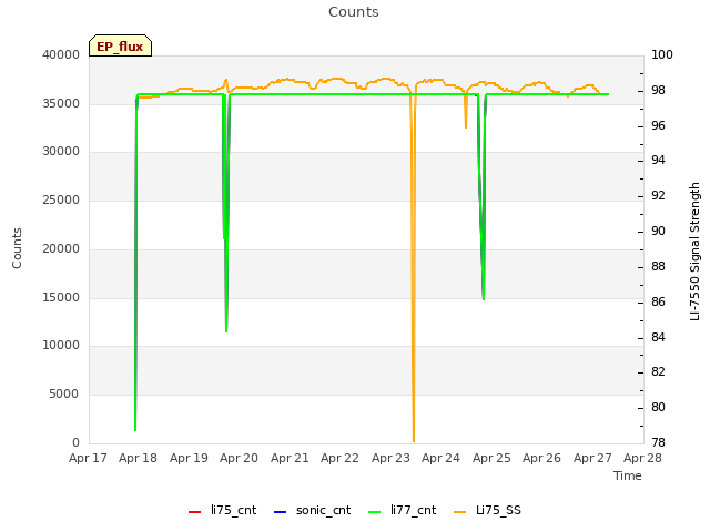 plot of Counts