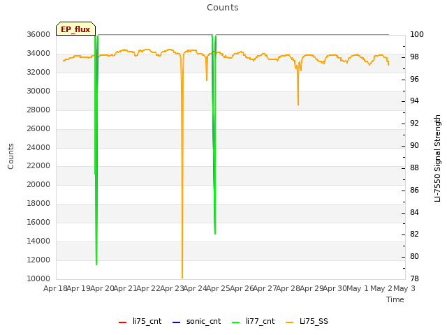 plot of Counts