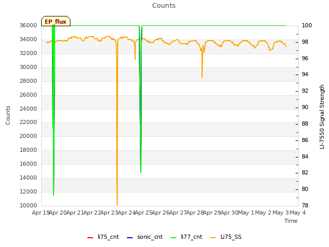 plot of Counts