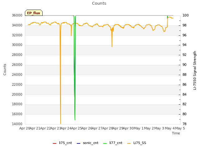 plot of Counts