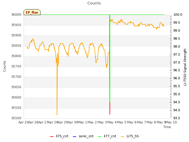 plot of Counts