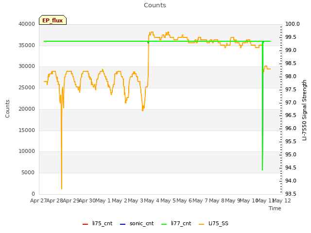 plot of Counts